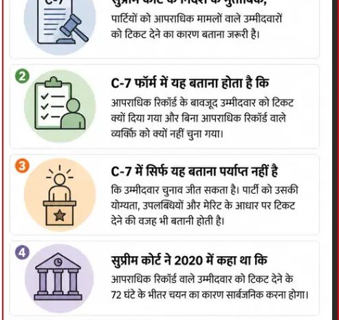 रिपोर्ट-5 राज्यों में क्रिमिनल केस वाले 1405 उम्मीदवारों को टिकट:राजनीतिक दलों ने 176 दागियों को प्रत्याशी बनाने की वजह नहीं बताई